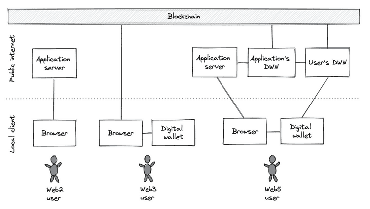 How to get started learning web5 | Nathan Gould